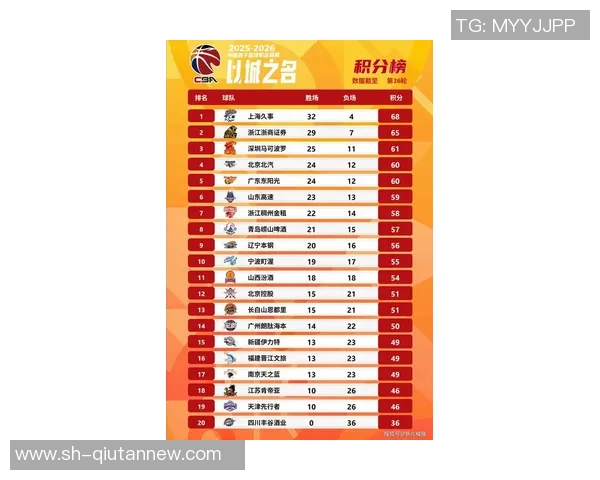 重庆篮球队在奥运会积分榜上以69分稳居第一名展现强劲实力 重庆篮球队在奥运会积分榜上以69分稳居第一名展现强劲实力